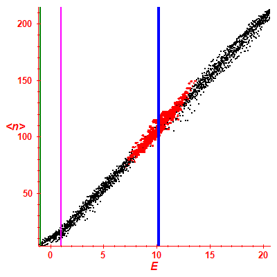 Peres lattice <N>